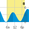West Wildwood tide chart for Saturday, June 8, 2024