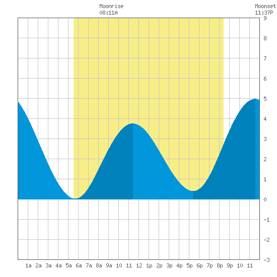 West Wildwood tide chart for Sunday, June 9, 2024