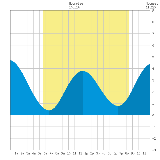 West Wildwood tide chart for Wednesday, July 10, 2024
