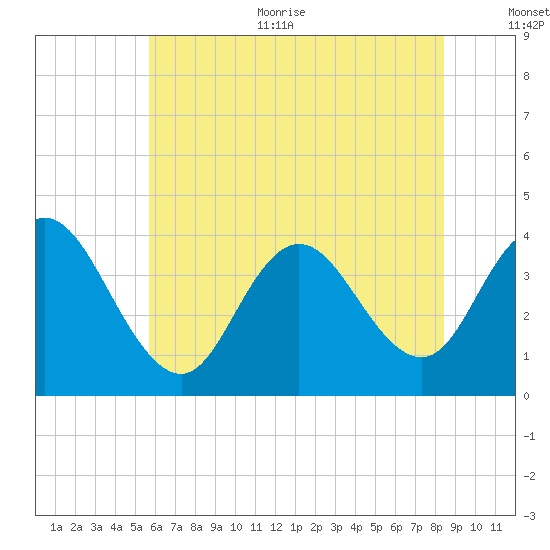 West Wildwood tide chart for Thursday, July 11, 2024
