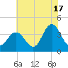 West Wildwood tide chart for Wednesday, July 17, 2024