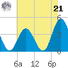 West Wildwood tide chart for Sunday, July 21, 2024