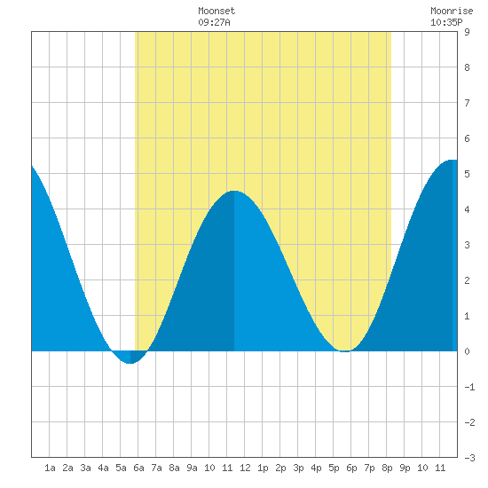 West Wildwood tide chart for Wednesday, July 24, 2024