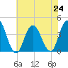 West Wildwood tide chart for Wednesday, July 24, 2024