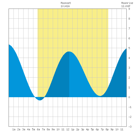 West Wildwood tide chart for Thursday, July 25, 2024