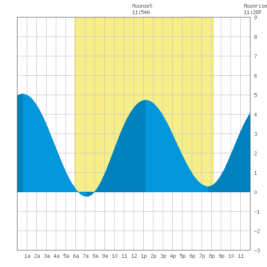 West Wildwood tide chart for Friday, July 26, 2024