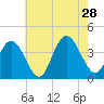 West Wildwood tide chart for Sunday, July 28, 2024