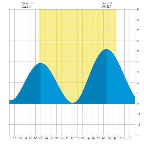 West Wildwood tide chart for Tuesday, July 2, 2024