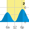 West Wildwood tide chart for Tuesday, July 2, 2024