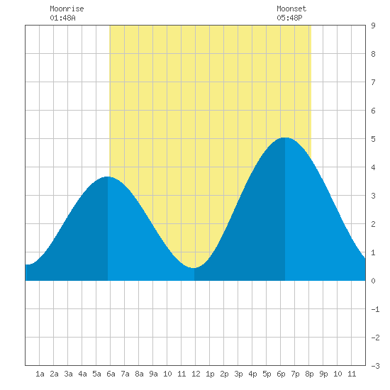 West Wildwood tide chart for Wednesday, July 31, 2024