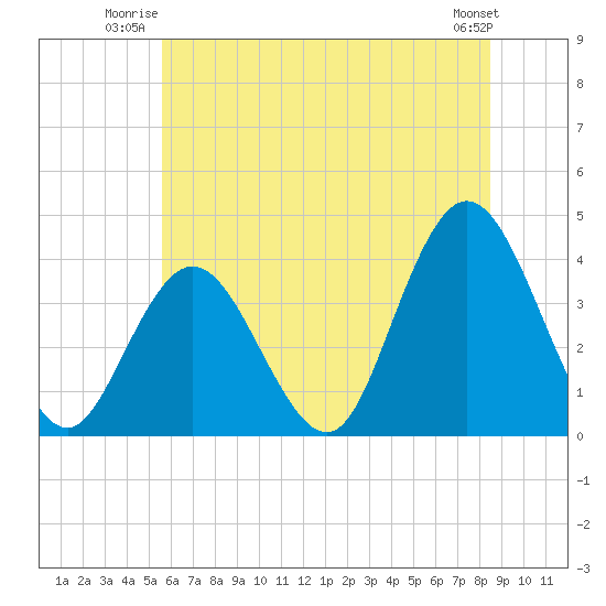 West Wildwood tide chart for Wednesday, July 3, 2024