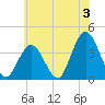 West Wildwood tide chart for Wednesday, July 3, 2024