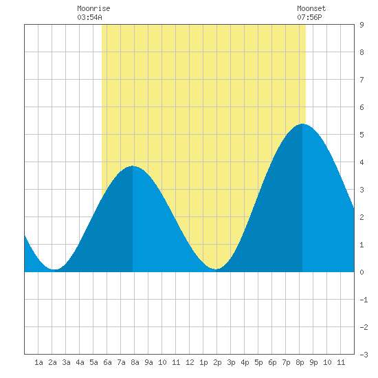 West Wildwood tide chart for Thursday, July 4, 2024