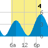 West Wildwood tide chart for Thursday, July 4, 2024
