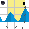 West Wildwood tide chart for Friday, July 5, 2024