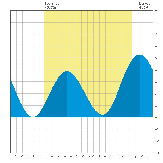 West Wildwood tide chart for Saturday, July 6, 2024