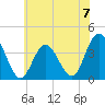 West Wildwood tide chart for Sunday, July 7, 2024