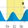 West Wildwood tide chart for Monday, July 8, 2024