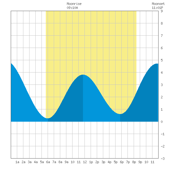 West Wildwood tide chart for Tuesday, July 9, 2024