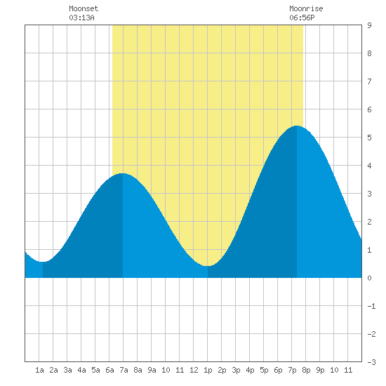 West Wildwood tide chart for Saturday, August 17, 2024