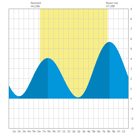 West Wildwood tide chart for Sunday, August 18, 2024