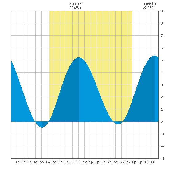 West Wildwood tide chart for Thursday, August 22, 2024
