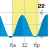 West Wildwood tide chart for Thursday, August 22, 2024