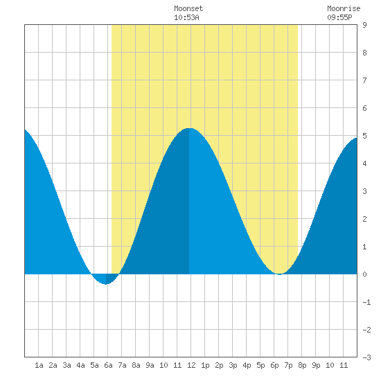 West Wildwood tide chart for Friday, August 23, 2024