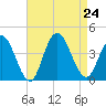 West Wildwood tide chart for Saturday, August 24, 2024