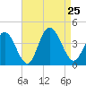 West Wildwood tide chart for Sunday, August 25, 2024