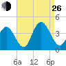 West Wildwood tide chart for Monday, August 26, 2024