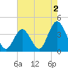West Wildwood tide chart for Friday, August 2, 2024