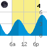 West Wildwood tide chart for Sunday, August 4, 2024