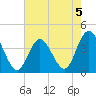 West Wildwood tide chart for Monday, August 5, 2024