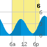 West Wildwood tide chart for Tuesday, August 6, 2024