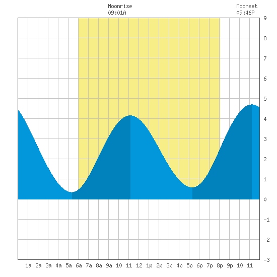West Wildwood tide chart for Wednesday, August 7, 2024