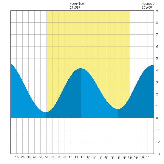 West Wildwood tide chart for Thursday, August 8, 2024