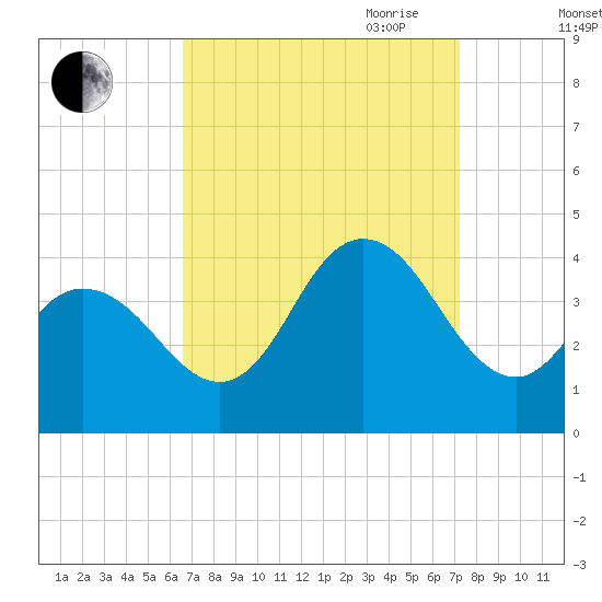 West Wildwood tide chart for Wednesday, September 11, 2024