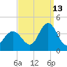 West Wildwood tide chart for Friday, September 13, 2024