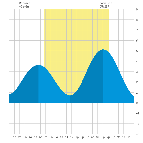West Wildwood tide chart for Saturday, September 14, 2024