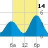 West Wildwood tide chart for Saturday, September 14, 2024