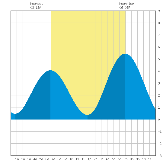 West Wildwood tide chart for Sunday, September 15, 2024