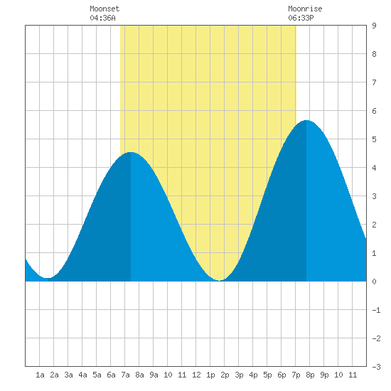 West Wildwood tide chart for Monday, September 16, 2024