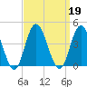 West Wildwood tide chart for Thursday, September 19, 2024
