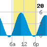 West Wildwood tide chart for Friday, September 20, 2024