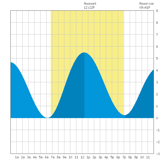 West Wildwood tide chart for Sunday, September 22, 2024