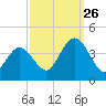 West Wildwood tide chart for Thursday, September 26, 2024