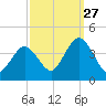 West Wildwood tide chart for Friday, September 27, 2024
