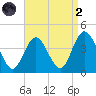 West Wildwood tide chart for Monday, September 2, 2024