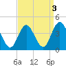 West Wildwood tide chart for Tuesday, September 3, 2024